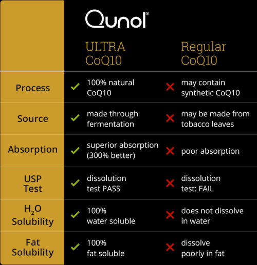 クノール・ウルトラ100％ナチュラル CoQ10　Qunol Ultra 100% Natural COQ10 100 mg 120 Softgels